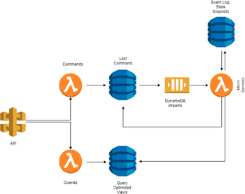 Event sourcing архитектура